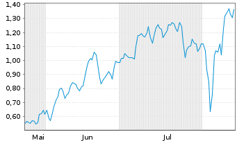 Chart Mini Future Long Palantir - 6 mois