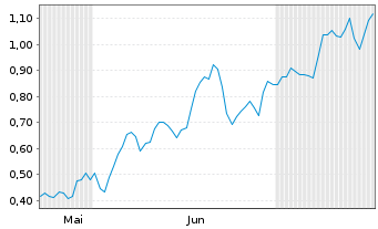 Chart Mini Future Long Palantir - 6 mois