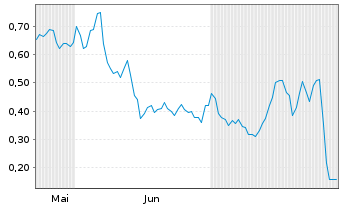 Chart Mini Future Long Daimler Truck Holding - 6 Months