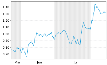 Chart Mini Future Short Daimler Truck Holding - 6 Months