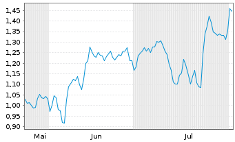 Chart Mini Future Short Daimler Truck Holding - 6 mois