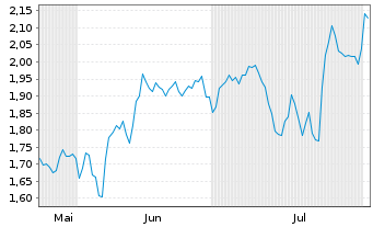 Chart Mini Future Short Daimler Truck Holding - 6 Monate