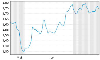 Chart Mini Future Long SAP - 6 Monate