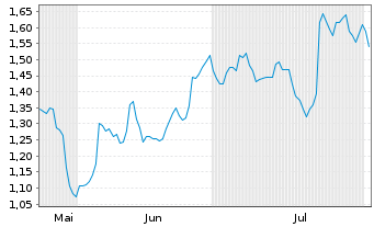 Chart Mini Future Long SAP - 6 mois