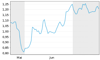 Chart Mini Future Long SAP - 6 mois