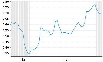 Chart Mini Future Long SAP - 6 mois