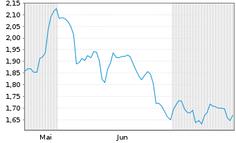 Chart Mini Future Short SAP - 6 Monate