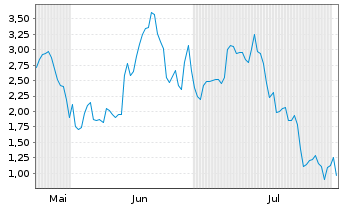 Chart Mini Future Long SMC - 6 Monate