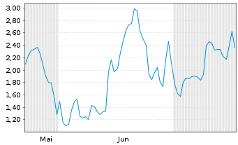 Chart Mini Future Long SMC - 6 Months