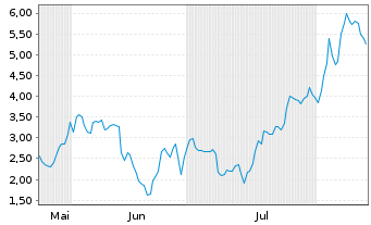 Chart Mini Future Short SMC - 6 Months