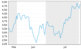 Chart Mini Future Short SMC - 6 Months