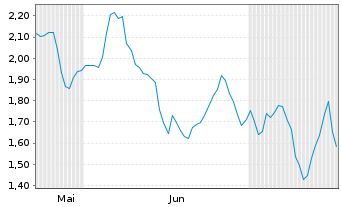 Chart Mini Future Long LVMH - 6 Months