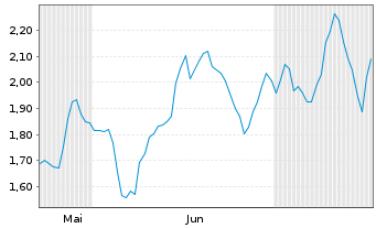 Chart Mini Future Short LVMH - 6 mois