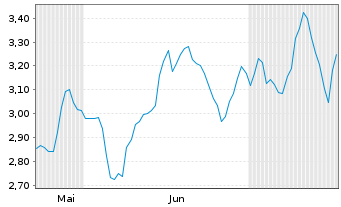 Chart Mini Future Short LVMH - 6 Months