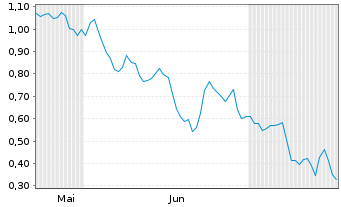 Chart Mini Future Short Palantir - 6 mois