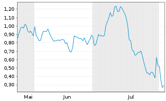 Chart Mini Future Long AMD - 6 Months