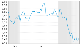 Chart Mini Future Short AMD - 6 Monate