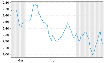 Chart Mini Future Long LVMH - 6 Monate