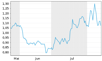 Chart Mini Future Short Novo-Nordisk - 6 mois