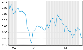 Chart Mini Future Long Hensoldt - 6 Months