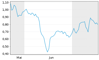 Chart Mini Future Long Hensoldt - 6 mois
