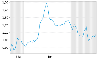Chart Mini Future Short Hensoldt - 6 Months