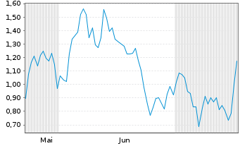 Chart Mini Future Long Coinbase - 6 mois