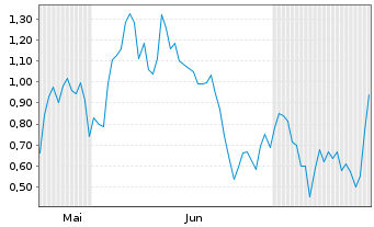 Chart Mini Future Long Coinbase - 6 mois