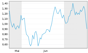 Chart Mini Future Short Coinbase - 6 Monate
