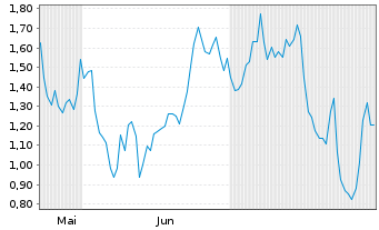 Chart Mini Future Short Coinbase - 6 Months