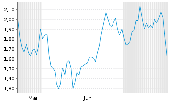 Chart Mini Future Short Coinbase - 6 mois