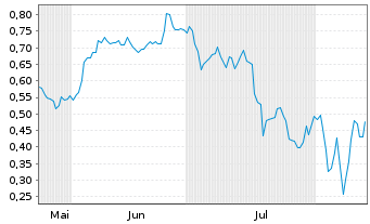 Chart Mini Future Long Novo-Nordisk - 6 mois