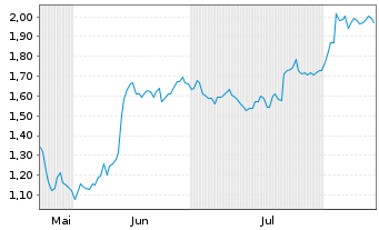 Chart Mini Future Short Porsche - 6 mois