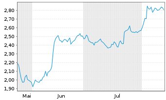 Chart Mini Future Short Porsche - 6 Months