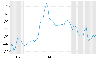 Chart Mini Future Short Hensoldt - 6 mois