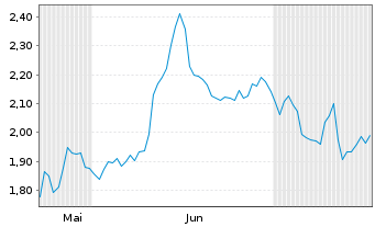 Chart Mini Future Short Hensoldt - 6 Months