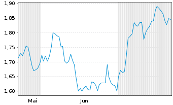 Chart Mini Future Long Deutsche Post - 6 Months