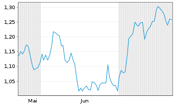 Chart Mini Future Long Deutsche Post - 6 mois