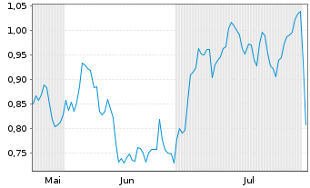 Chart Mini Future Long Deutsche Post - 6 Months