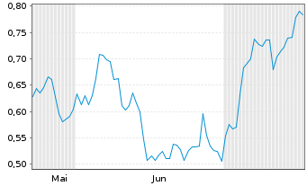 Chart Mini Future Long Deutsche Post - 6 Months