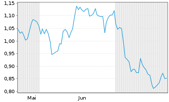 Chart Mini Future Short Deutsche Post - 6 Months