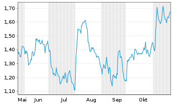 Chart Mini Future Short Deutsche Post - 6 Monate