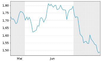Chart Mini Future Short Deutsche Post - 6 Monate