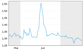 Chart Mini Future Short MorphoSys - 6 Months