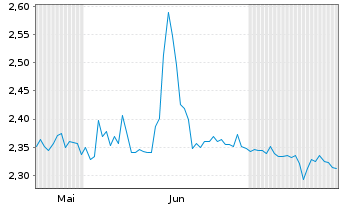 Chart Mini Future Short MorphoSys - 6 Monate