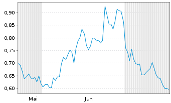 Chart Mini Future Short Zalando - 6 Months