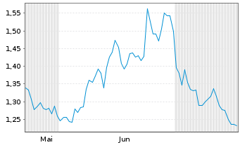 Chart Mini Future Short Zalando - 6 Monate