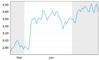 Chart Mini Future Long ASML - 6 mois