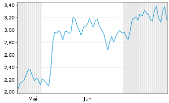 Chart Mini Future Long ASML - 6 Months