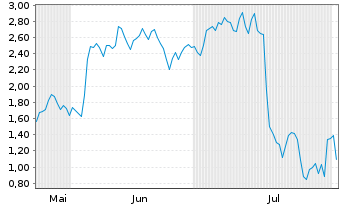 Chart Mini Future Long ASML - 6 Months